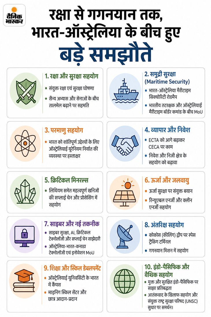 मोदी बोले- भारत-ऑस्ट्रेलिया का रिश्ता क्रिकेट जैसा: वनडे जैसा फोकस, फैसलों में T20 जैसी रफ्तार; दोनों देशों में डिफेंस-यूरेनियम समेत कई क्षेत्रों में डील 181373d4 cb55 413d 9e6d fc868b4c92a8 1783577205