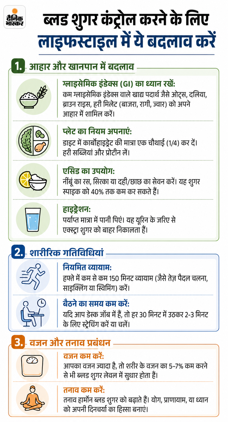 डायबिटीज पेशेंट को हफ्ते में एकबार लेना होगा इंसुलिन इंजेक्शन: भारत में पहली बार बेसल इंसुलिन लॉन्च, 40% तक सस्ती होगी डोज 4920e007 8fe3 4a5c 9570 ed68302d620d 1 1783618688