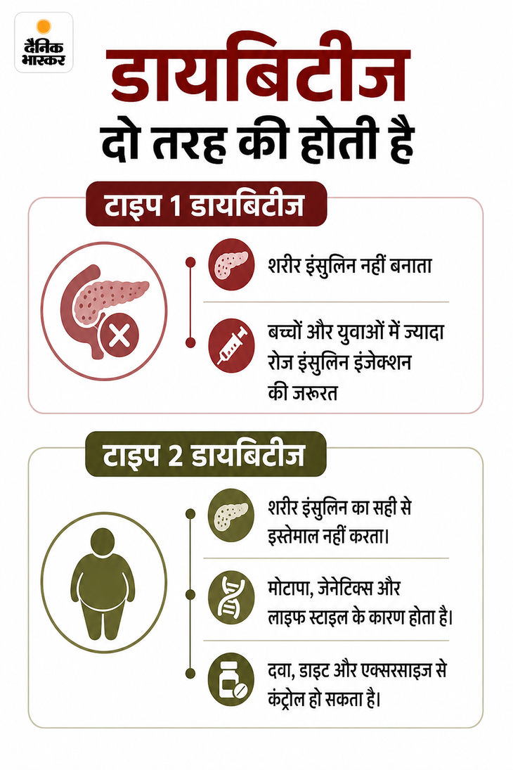 डायबिटीज पेशेंट को हफ्ते में एकबार लेना होगा इंसुलिन इंजेक्शन: भारत में पहली बार बेसल इंसुलिन लॉन्च, 40% तक सस्ती होगी डोज 6 1783603417907
