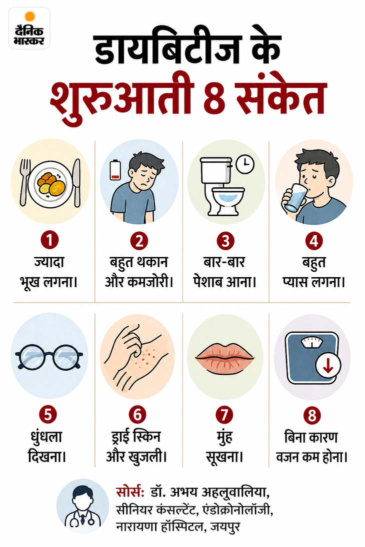 डायबिटीज पेशेंट को हफ्ते में एकबार लेना होगा इंसुलिन इंजेक्शन: भारत में पहली बार बेसल इंसुलिन लॉन्च, 40% तक सस्ती होगी डोज 7 1783600070