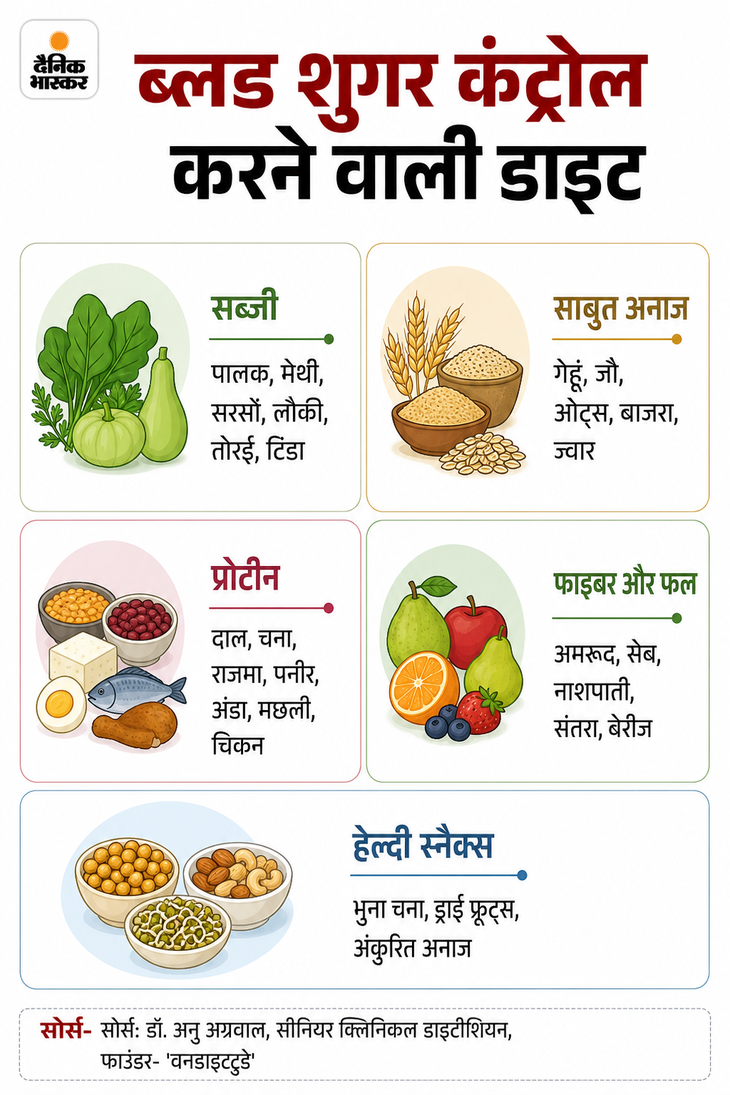 डायबिटीज पेशेंट को हफ्ते में एकबार लेना होगा इंसुलिन इंजेक्शन: भारत में पहली बार बेसल इंसुलिन लॉन्च, 40% तक सस्ती होगी डोज 9c1c1aa3 3e79 40f9 9df5 bd3fcc1d4db8 1783599018