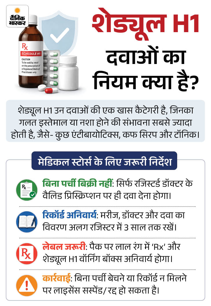 12% से ज्यादा अल्कोहल वाली दवा बिना प्रिस्क्रिप्शन नहीं मिलेगी: कफ सिरप और टॉनिक पर असर, मेडिकल स्टोर्स को 3 साल का रिकॉर्ड रखना होगा h1 1783671446