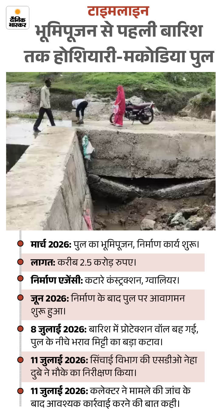 पहली बारिश में उखड़ी दीवार, पुल की नींव पर खतरा:  प्रोटेक्शन वॉल बही, भराव मिट्टी कटी, ग्रामीण बोले- बाढ़ आई तो खतरा और बढ़ेगा – Dewas News