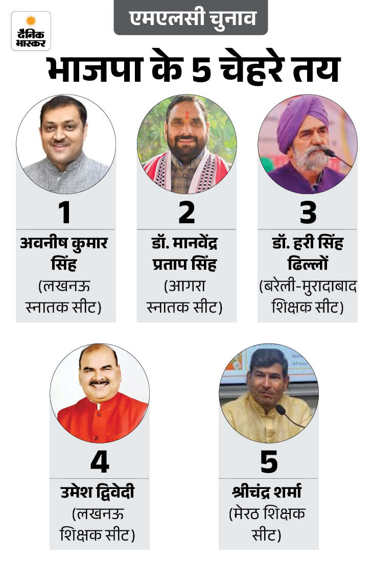 शिक्षक खंड विधान परिषद (MLC) के दावेदार पार्टी ने घोषित किए हैं।
