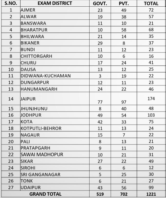 1221 एग्जाम सेंटर