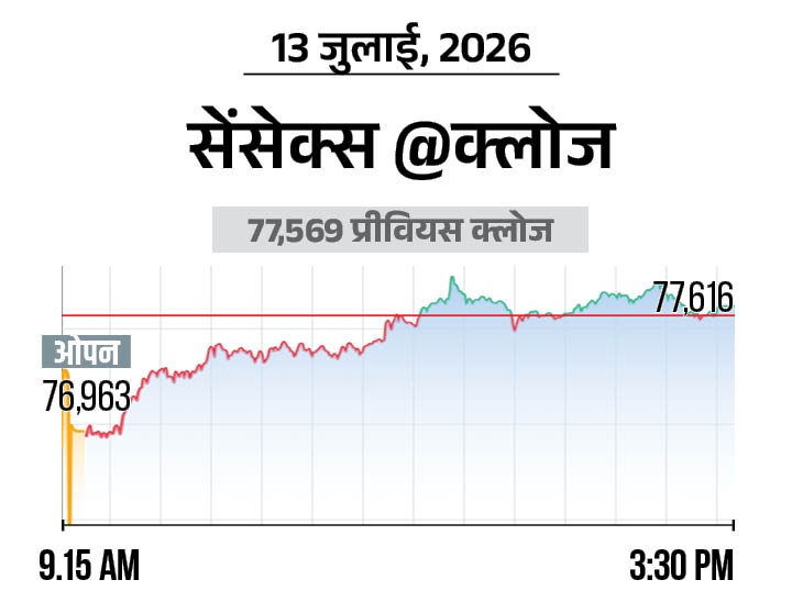 सेंसेक्स 47 अंक बढ़कर 77616 पर बंद, IT और मीडिया शेयर्स में ज्यादा खरीदारी रही|बिजनेस,Business - Dainik Bhaskar