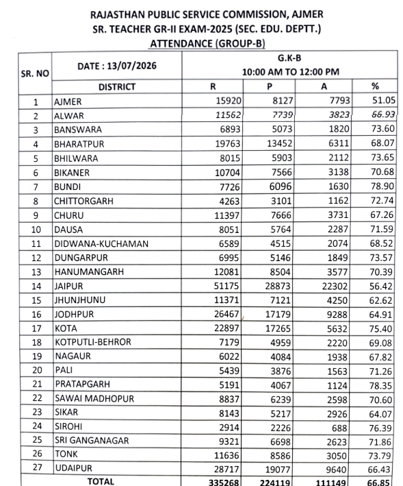 पहली पारी में ये रही उपस्थिति।