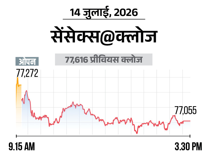 निफ्टी भी 159 अंक टूटकर 24,052 पर आया; ऑटो, IT और रियल्टी शेयर्स में ज्यादा बिकवाली|बिजनेस,Business - Dainik Bhaskar