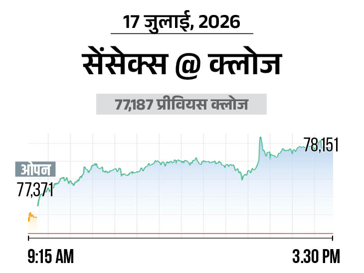 निफ्टी भी 261 अंक चढ़ा; बैंकिंग और आईटी-ऑटो शेयरों में सबसे ज्यादा खरीदारी|बिजनेस,Business - Dainik Bhaskar