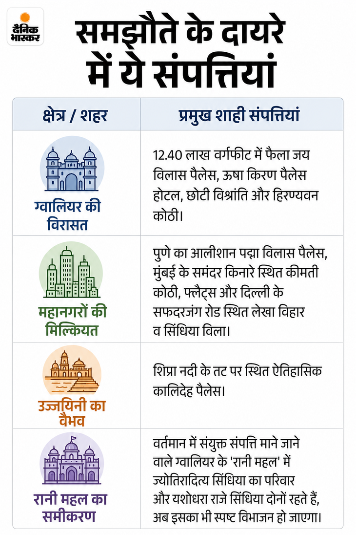 जानकारी स्रोतः सिंधिया परिवार द्वारा पूर्व में जिला न्यायालय में पेश किए गए दावे से