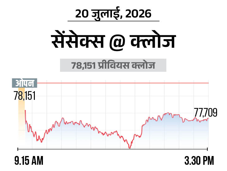 निफ्टी 96 अंक नीचे 24,239 पर बंद, प्राइवेट बैंक और ऑटो शेयर्स में बिकवाली रही|बिजनेस,Business - Dainik Bhaskar
