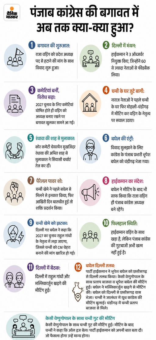 पंजाब कांग्रेस प्रधान-पूर्व CM पहली बार होंगे आमने-सामने: प्रभारी बघेल ने वड़िंग और चन्नी को दिल्ली बुलाया; प्रधान पद-CM चेहरे की लड़ाई चल रही - Ludhiana News whatsapp image 2026 07 20 at 155348 1784543121