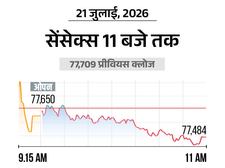 77,500 पर कारोबार कर रहा, निफ्टी भी 50 अंक टूटा, बैंकिंग और IT शेयर्स में बिकवाली|बिजनेस,Business - Dainik Bhaskar