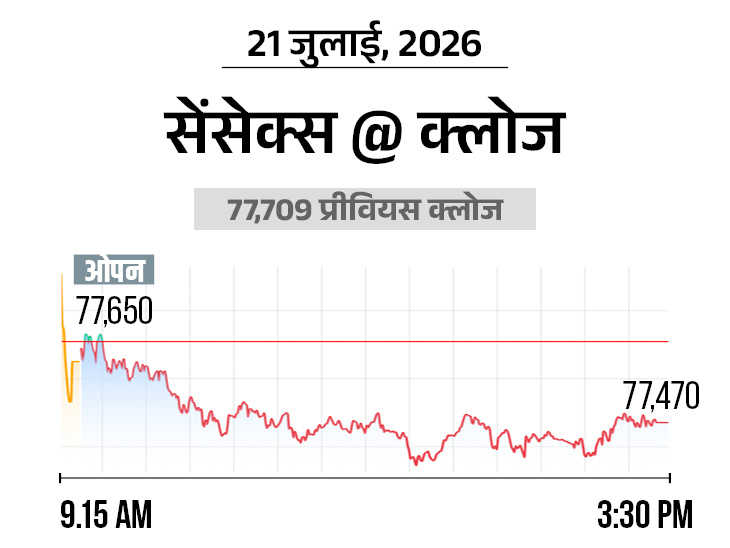 निफ्टी 50 अंक नीचे 24188 पर आया, सरकारी बैंक और IT शेयर्स में बिकवाली|बिजनेस,Business - Dainik Bhaskar