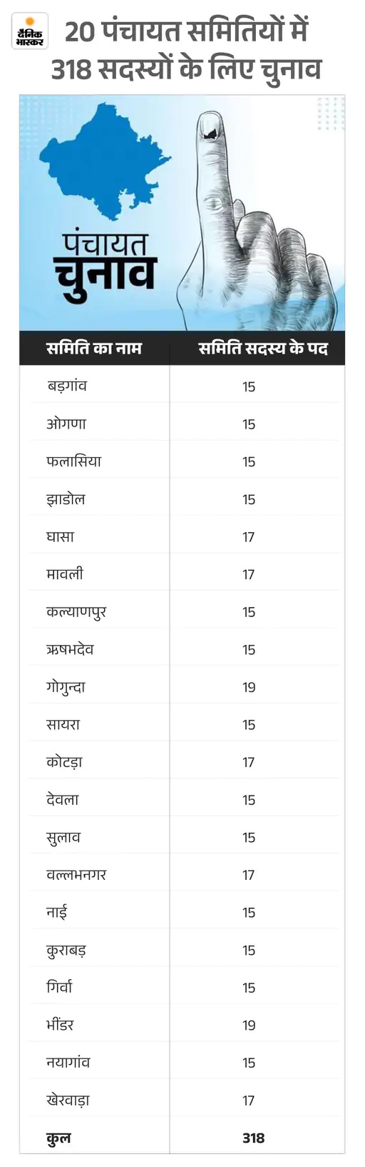 उदयपुर जिले की पंचायत समितियां