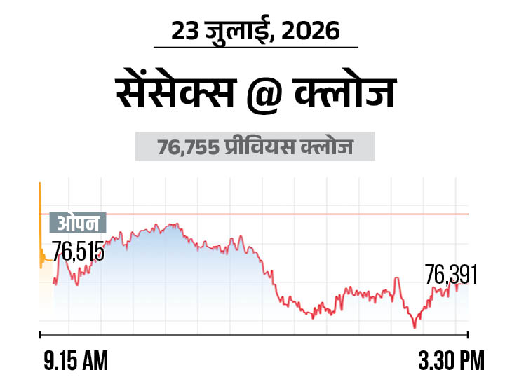 निफ्टी 127 अंक फिसलकर 23,870 पर आया, फार्मा और बैंकिंग शेयर्स में ज्यादा बिकवाली|बिजनेस,Business - Dainik Bhaskar