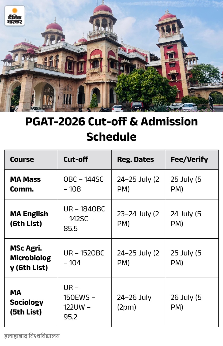 इलाहाबाद विश्वविद्यालय ने जारी की PGAT-2026 की नई कटऑफ