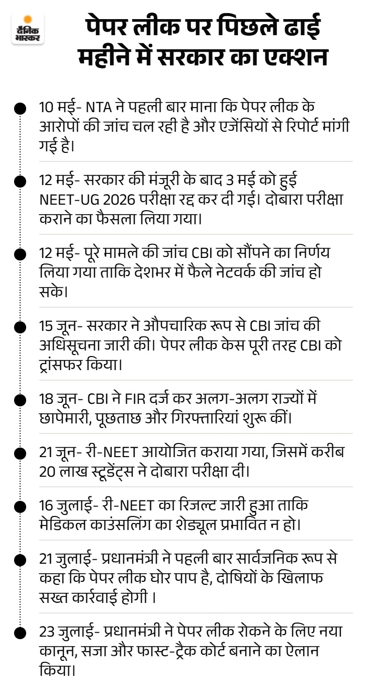 पीएम मोदी ने रात 12 बजे वीडियो जारी किया: कहा- पेपर लीक पर कैबिनेट सख्त फैसला लेगी, संसद में जल्द बिल पास कराएंगे dainik bhaskar pointer 8 1784840585
