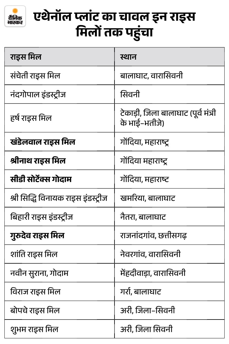 बालाघाट जिले के एफसीआई मैनेजर ने रीजनल मैनेजर को पुलिस जांच के हवाले से एक पत्र लिखा है। इसमें इन राइस मिलों और गोदामों की संलिप्तता का जिक्र किया गया है।