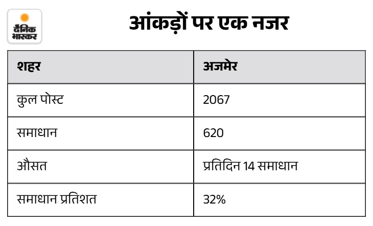 अजमेर में जागरुक जनता और सक्रिय विभागों के तालमेल से बेहतर परिणाम हासिल हुए हैं।