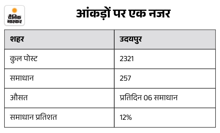 हिरण मगरी, सवीना खेड़ा, प्रताप नगर और बेड़ला क्षेत्र से सबसे ज्यादा परेशानी नजर आईं।