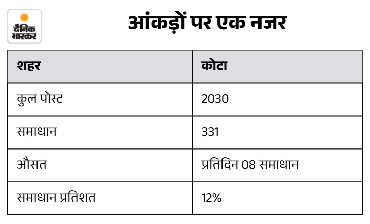 कोटा में पक्की सड़क और नाली शहर का सबसे बड़ा मुद्दा है।