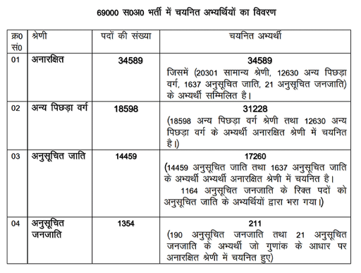 ये 69 हजार सहायक शिक्षक भर्ती में सिलेक्टेड कैंडिडेट्स की डिटेल है।