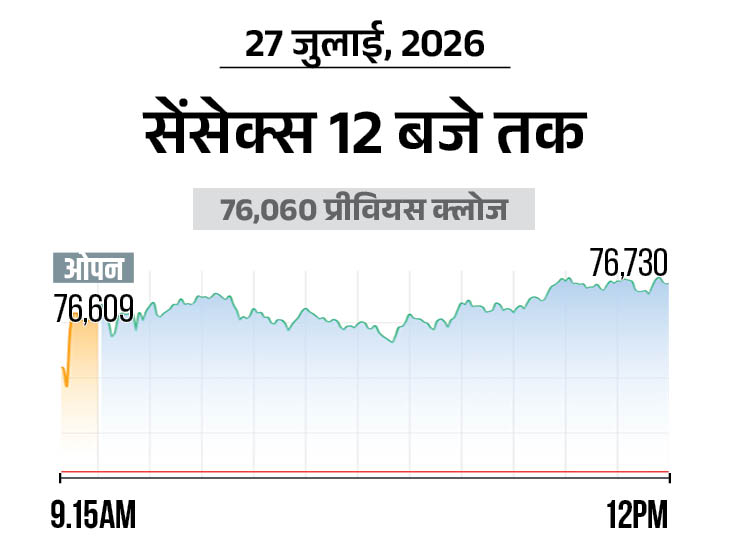 76,700 पर कारोबार कर रहा, निफ्टी भी 200 अंक चढ़ा; FMCG और IT शेयर्स में ज्यादा खरीदारी|बिजनेस,Business - Dainik Bhaskar