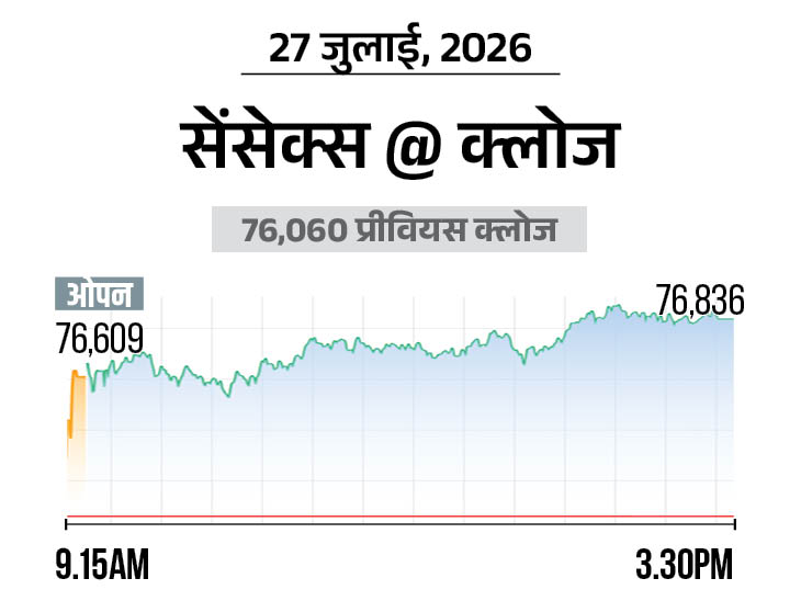 निफ्टी 229 अंक ऊपर 23,996 पर पहुंचा, रियल्टी और IT शेयर्स में ज्यादा खरीदारी|बिजनेस,Business - Dainik Bhaskar