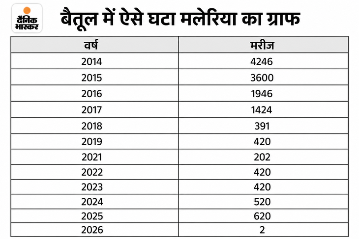 चुनौतियों को पछाड़कर मलेरिया नियंत्रण में मिली बड़ी सफलता, मामलों में आई भारी गिरावट