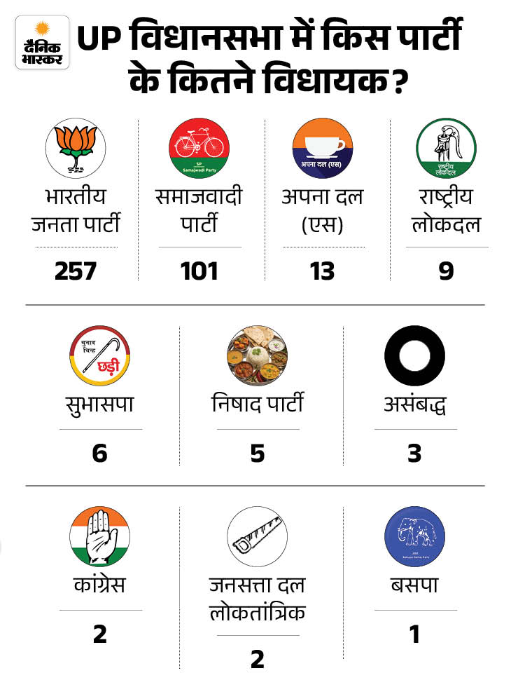 2022 के चुनाव के बाद विधायकों के निष्कासन, उपचुनाव और मृत्यु के बाद ये स्थिति बनी है।