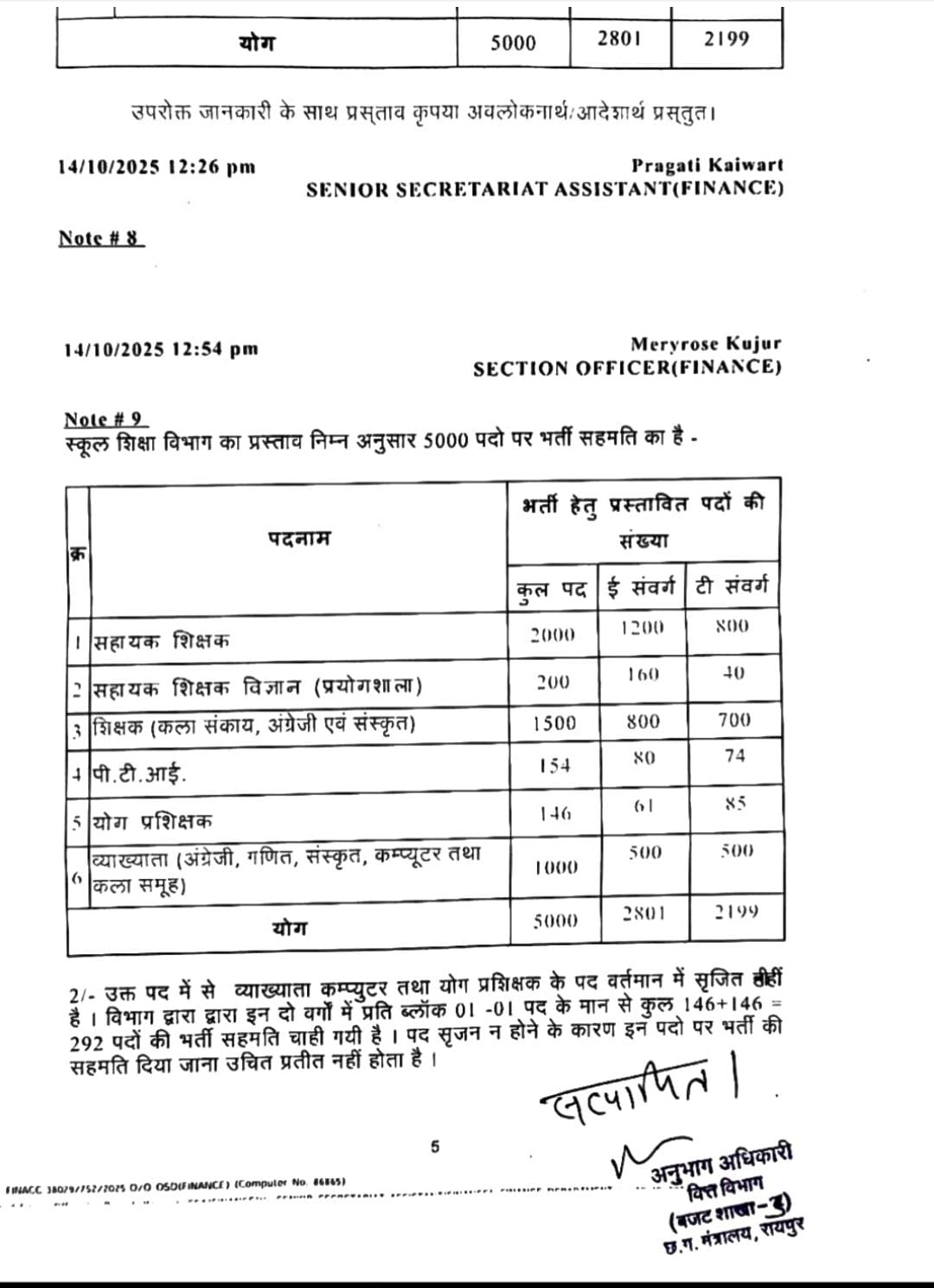 विभाग की ओर से पूर्व में स्वीकृत पद।