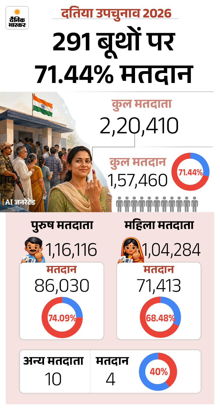 Datia Bypoll Analysis | Voter Turnout Trends & Political Impact