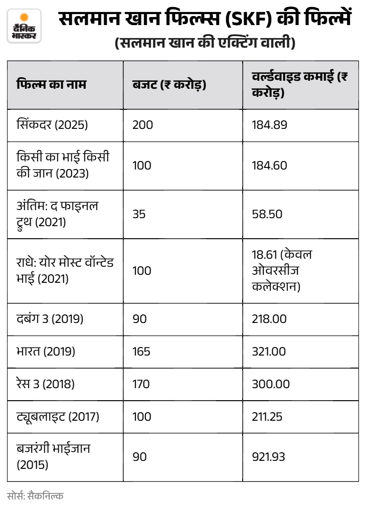 SKF (सलमान खान फिल्म्स) की स्थापना साल 2011 में हुई थी।