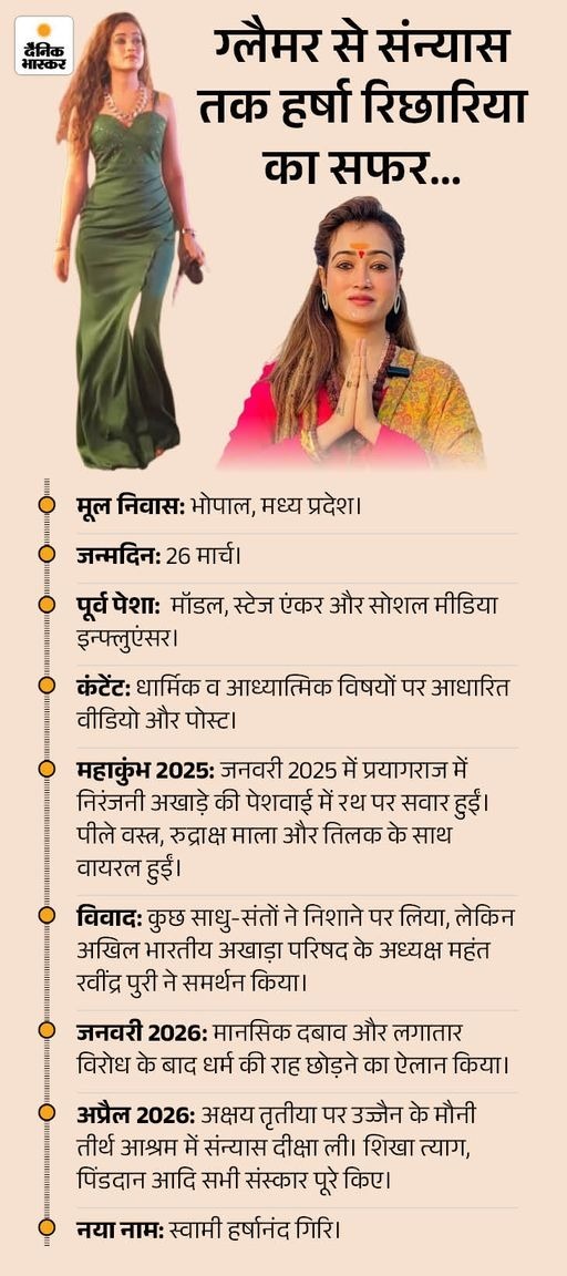 हर्षानंद गिरि बोलीं- मेरे बयान को तोड़-मरोड़कर पेश किया: संतों पर सवाल नहीं उठाए, आश्रम की जिम्मेदारी संभालने को भी तैयार हूं - Ujjain News whatsapp image 2026 07 30 at 102020 am 91785473932 1785662052
