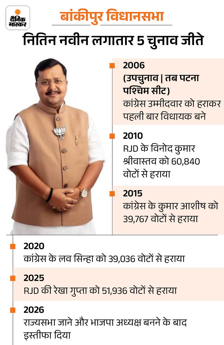 उपचुनाव नतीजे-भाजपा अध्यक्ष की बांकीपुर सीट से प्रशांत किशोर आगे: MP के दतिया और गुजरात के मंजलपुर में BJP को बढ़त 5 1785732656573