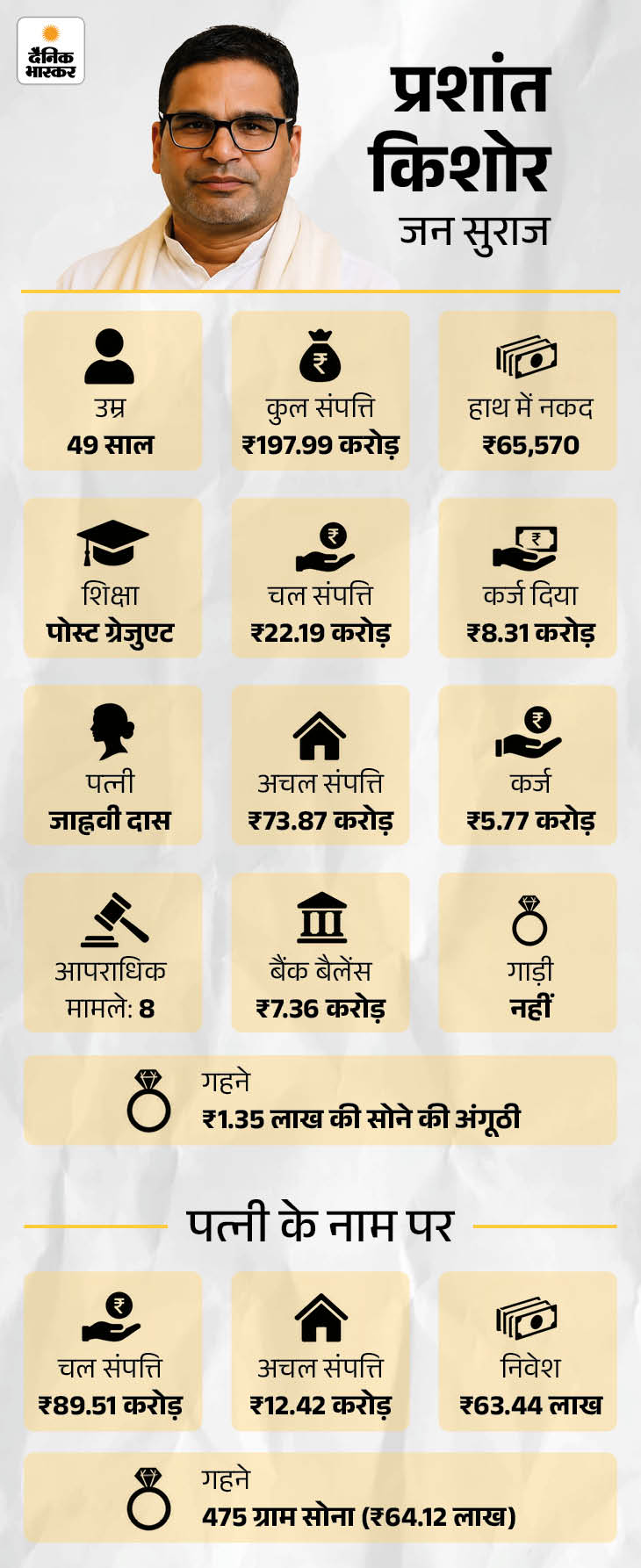 उपचुनाव नतीजे-भाजपा अध्यक्ष की बांकीपुर सीट से प्रशांत किशोर आगे: MP के दतिया और गुजरात के मंजलपुर में BJP को बढ़त file 1785735053701