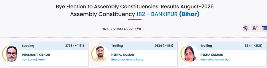 उपचुनाव नतीजे-भाजपा अध्यक्ष की बांकीपुर सीट से प्रशांत किशोर आगे: MP के दतिया और गुजरात के मंजलपुर में BJP को बढ़त