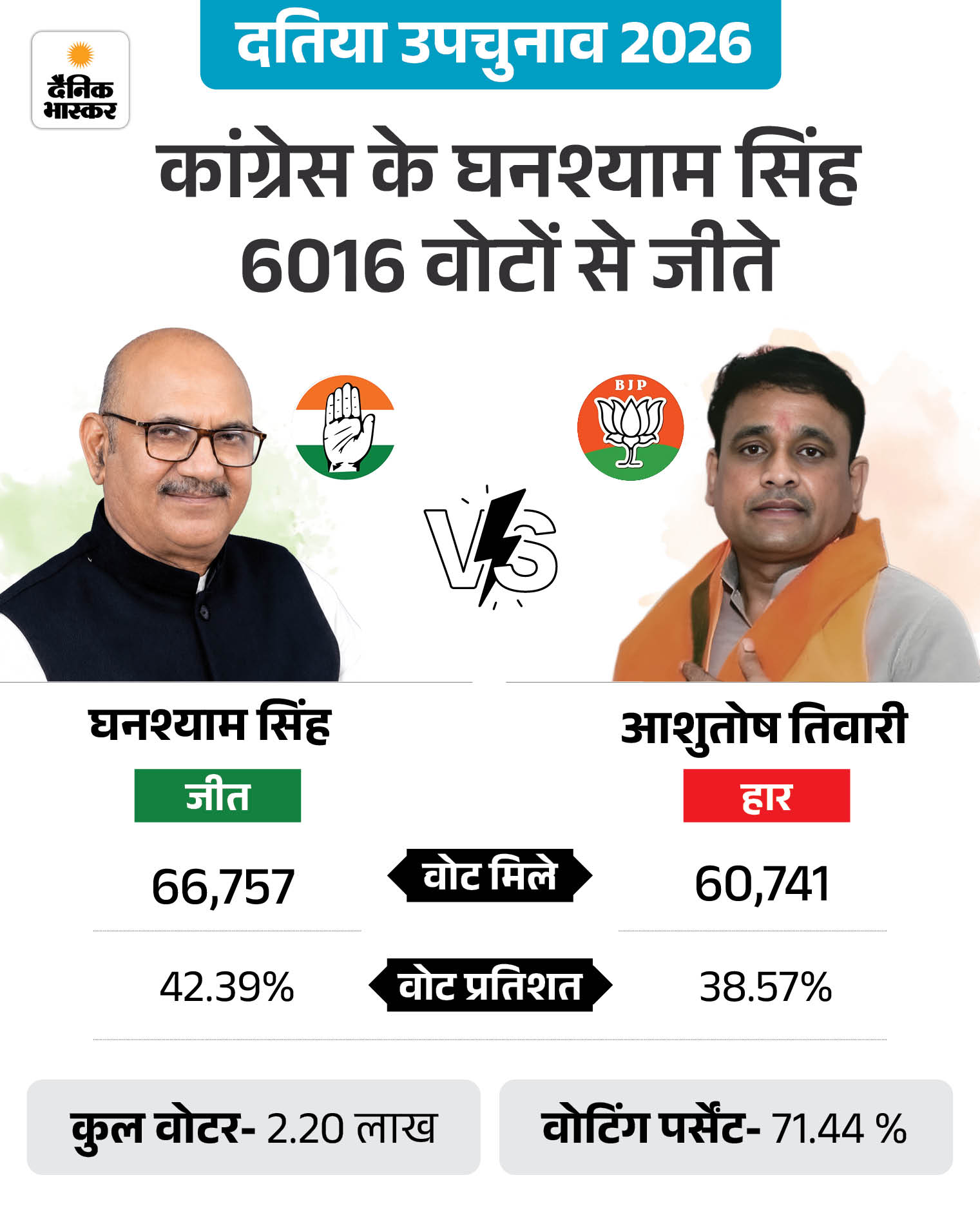slide election datia 2 1785758671