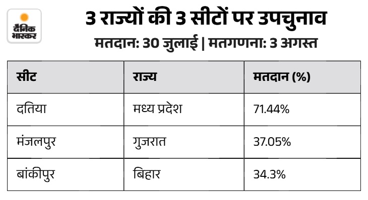 उपचुनाव नतीजे-भाजपा अध्यक्ष की बांकीपुर सीट से प्रशांत किशोर आगे: MP के दतिया और गुजरात के मंजलपुर में BJP को बढ़त table creator 1785730008770