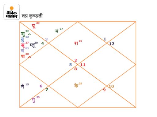 पं. सूर्यनारायण व्यास ने इस कुंडली को आजादी के मुहूर्त का आधार माना था।