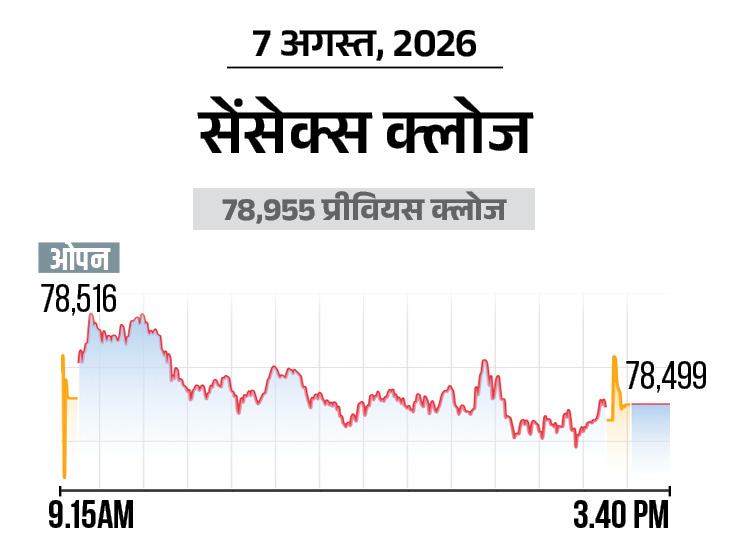 निफ्टी 65 अंक नीचे 24571  पर आया; बैंकिंग शेयरों में बिकवाली, ऑटो में तेजी|बिजनेस,Business - Dainik Bhaskar