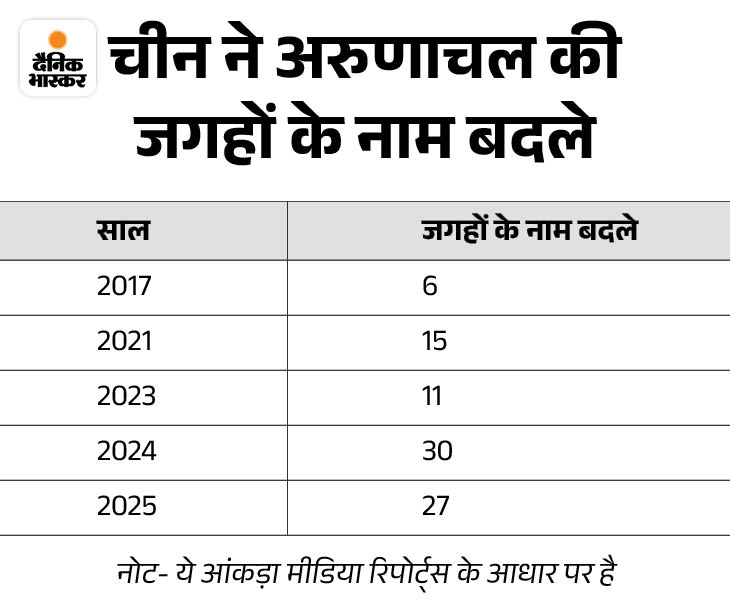 अरुणाचल की 27 जगहों को मैप पर अलग से दिखाया: राज्य से सलाह के बाद फैसला; चीन ने कई बार भारतीय सीमा वाले इलाकों के नाम बदले 2 1747275774 1786130535934