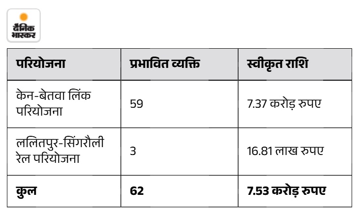 62 लोगों के लिए 7.53 करोड़ रुपए स्वीकृत