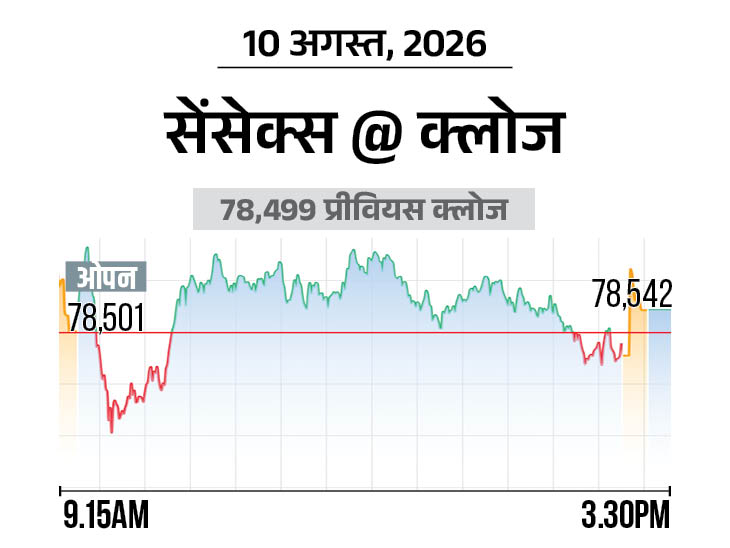 निफ्टी में 13 अंक की बढ़त रही, रियल्टी और प्राइवेट बैंकों के शेयर्स में ज्यादा खरीदारी|बिजनेस,Business - Dainik Bhaskar
