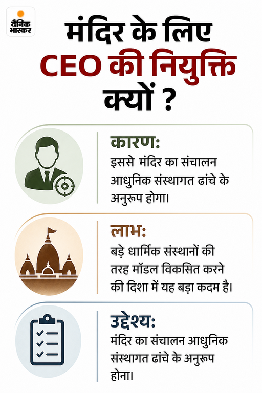 राममंदिर CEO के लिए इंटरव्यू जारी: एनकाउंटर स्पेशलिस्ट पूर्व IPS, अयोध्या के पूर्व डीएम रेस में; 5300 ने अप्लाई किया, 18 शॉर्टलिस्ट, 3 फाइनल होंगे - Ayodhya News 9541ec02 6760 4e7b 8644 767f43d91bcf17840297491784 1786439144