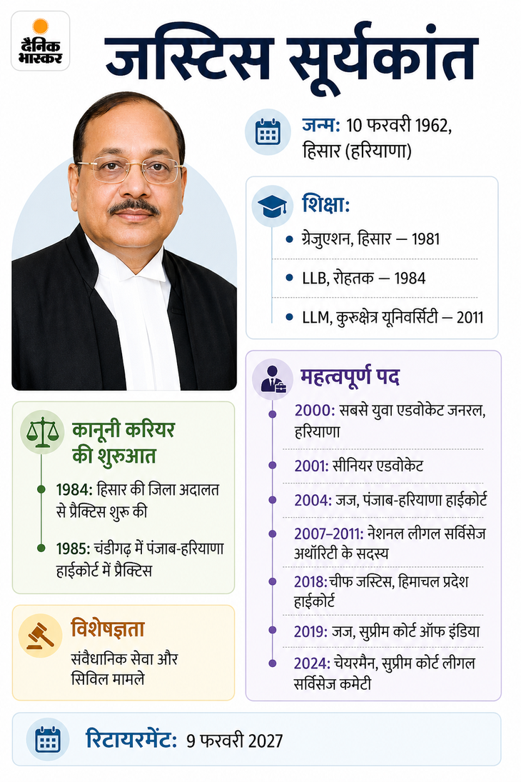 न्यायपालिका किसी पक्ष-विपक्ष के लिए फैसला नहीं करती: CJI सूर्यकांत बोले- संविधान की रक्षा और मजबूती उसकी सबसे बड़ी जिम्मेदारी 3a71d6b9 6839 410d 9e19 8c6b170a125e 1786639190910