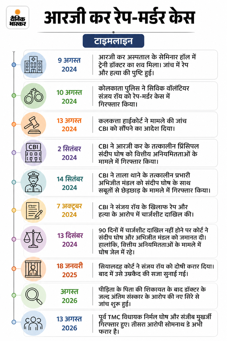 आरजी कर केस में गिरफ्तार पूर्व TMC विधायक पर हमला: भीड़ ने पीटा, जूते-अंडे फेंके; जल्दबाजी में डॉक्टर का अंतिम संस्कार कराने का आरोप 7b18b8da d15e 48dd 8594 1e1a36ba19e3 1786702777760
