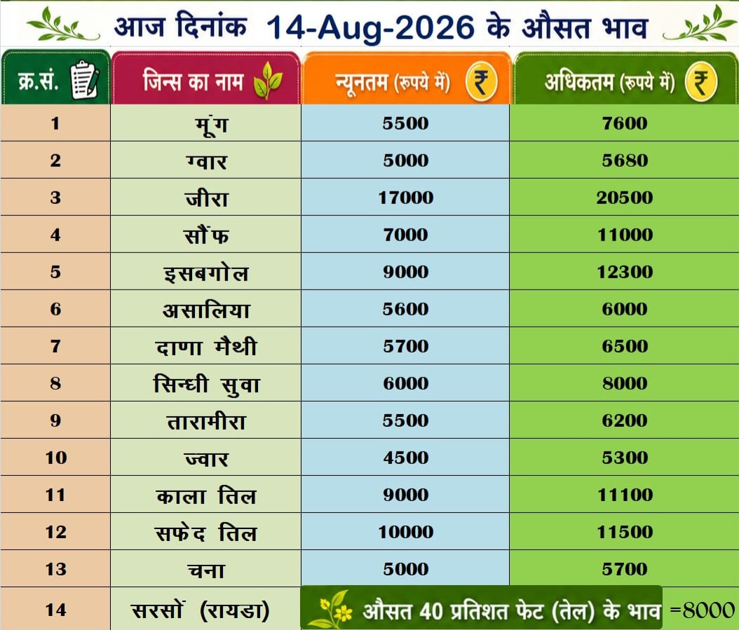 14 अगस्त को विभिन्न जिंसों के भाव।