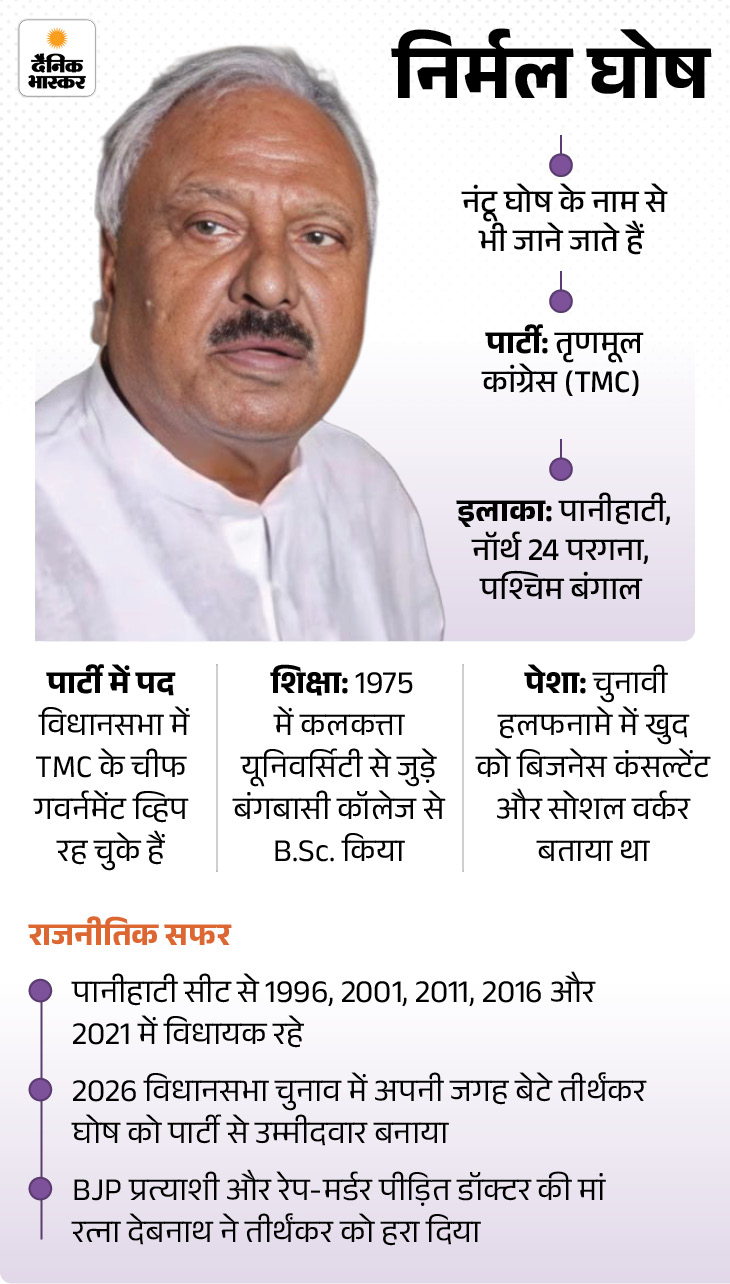 आरजी कर केस में गिरफ्तार पूर्व TMC विधायक पर हमला: भीड़ ने पीटा, जूते-अंडे फेंके; जल्दबाजी में डॉक्टर का अंतिम संस्कार कराने का आरोप file 1786705843721